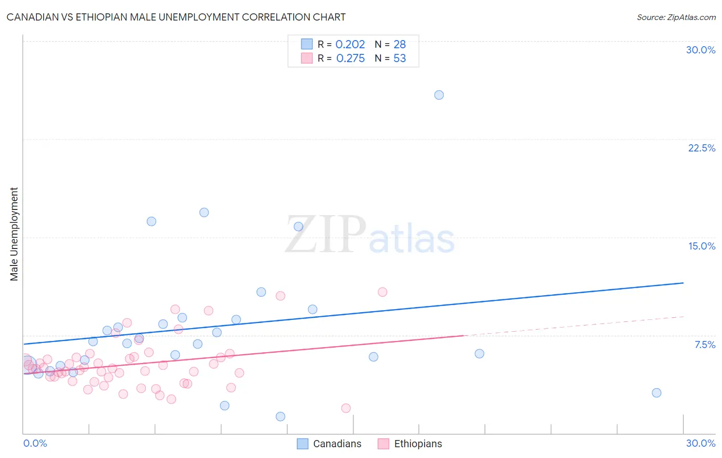 Canadian vs Ethiopian Male Unemployment