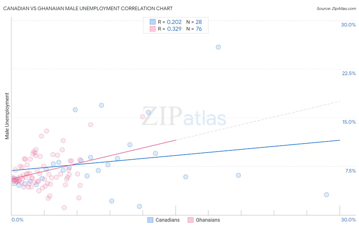 Canadian vs Ghanaian Male Unemployment