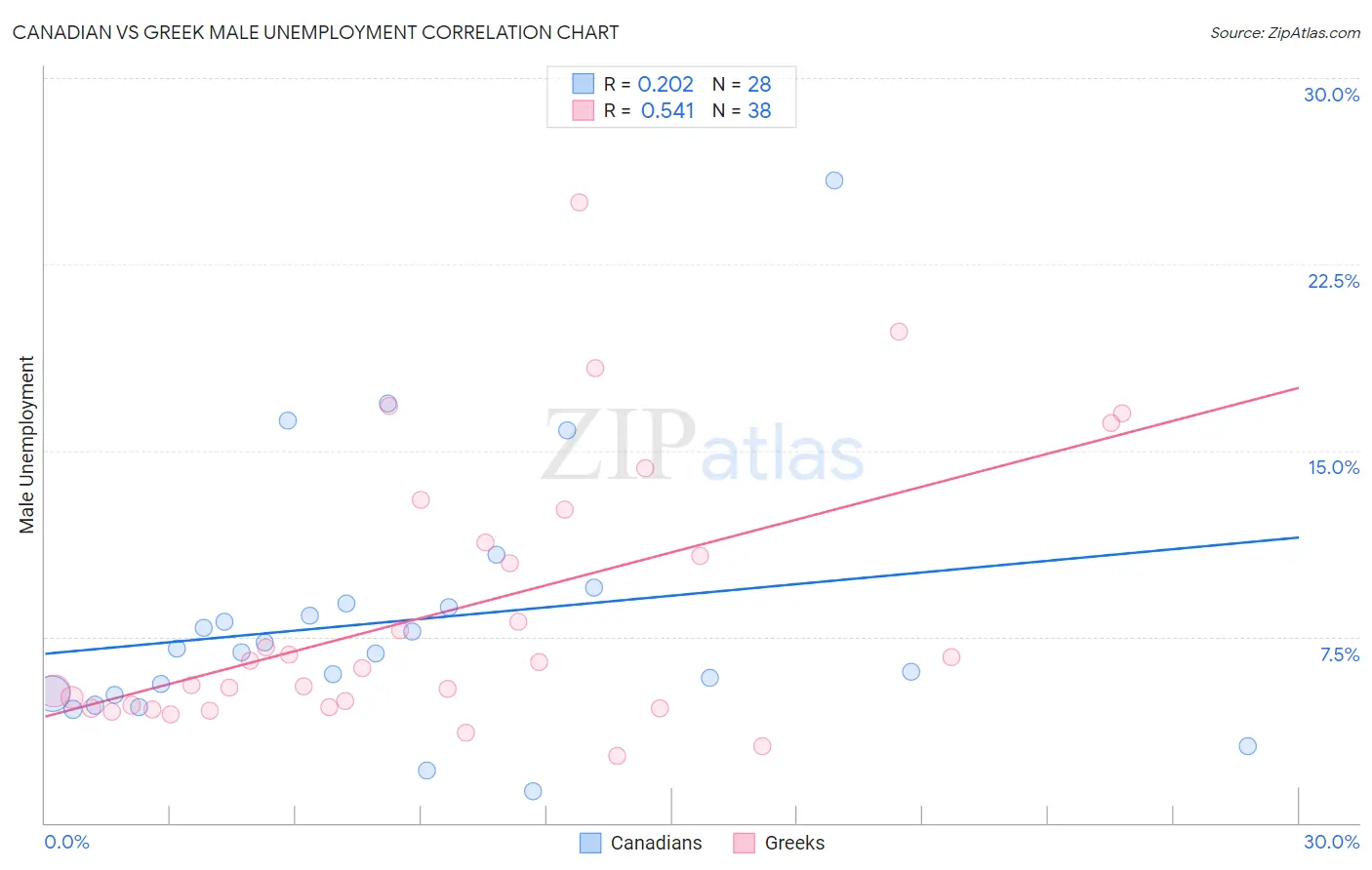 Canadian vs Greek Male Unemployment