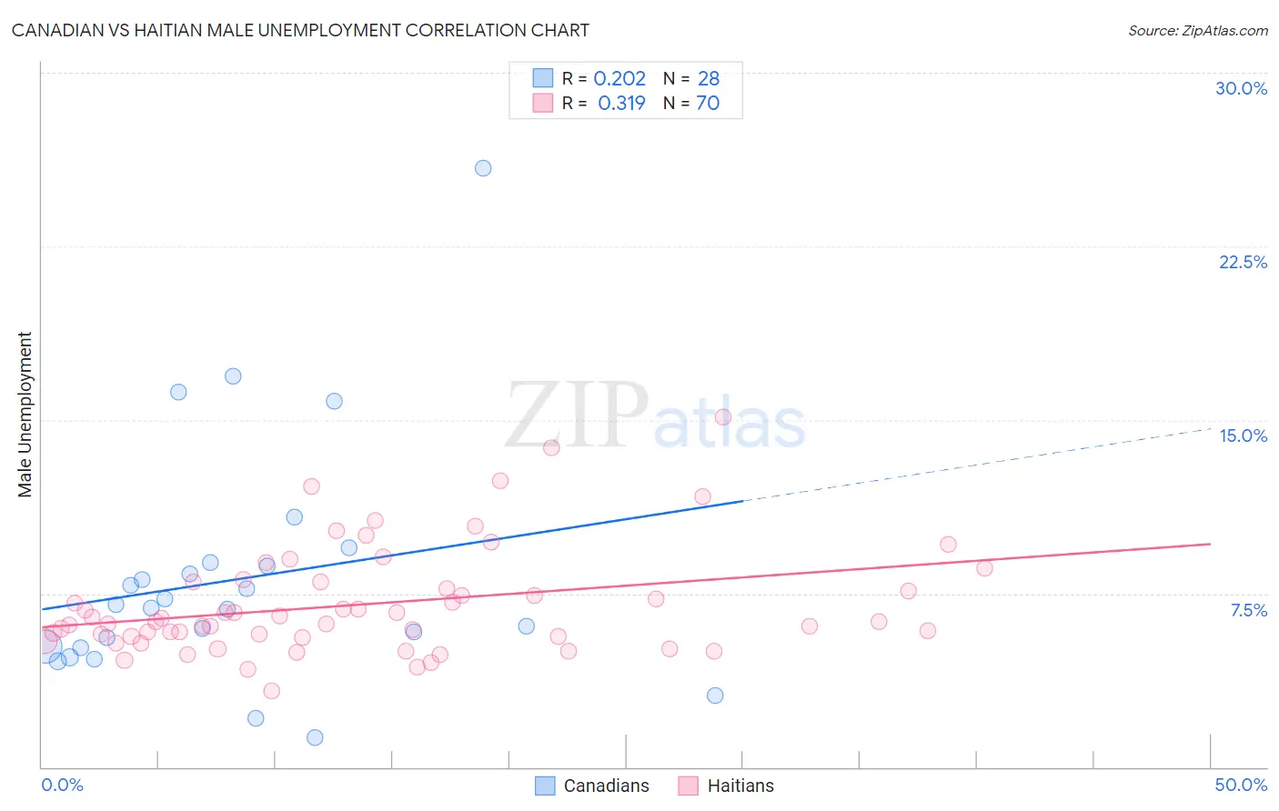 Canadian vs Haitian Male Unemployment