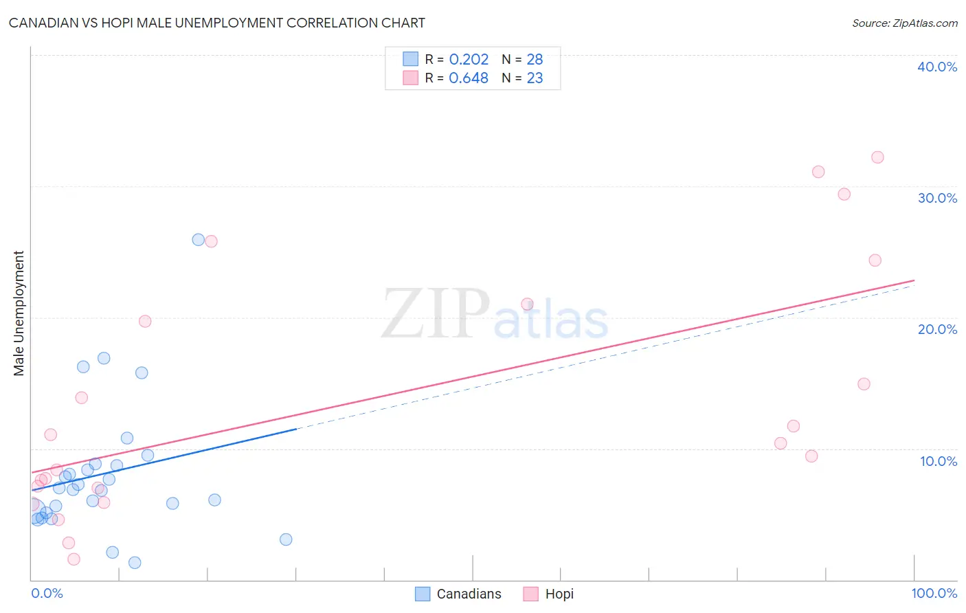 Canadian vs Hopi Male Unemployment