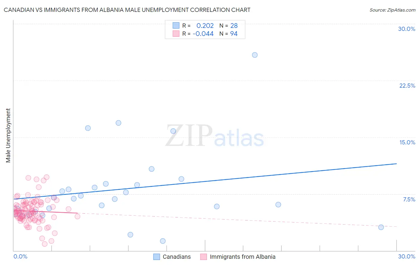 Canadian vs Immigrants from Albania Male Unemployment