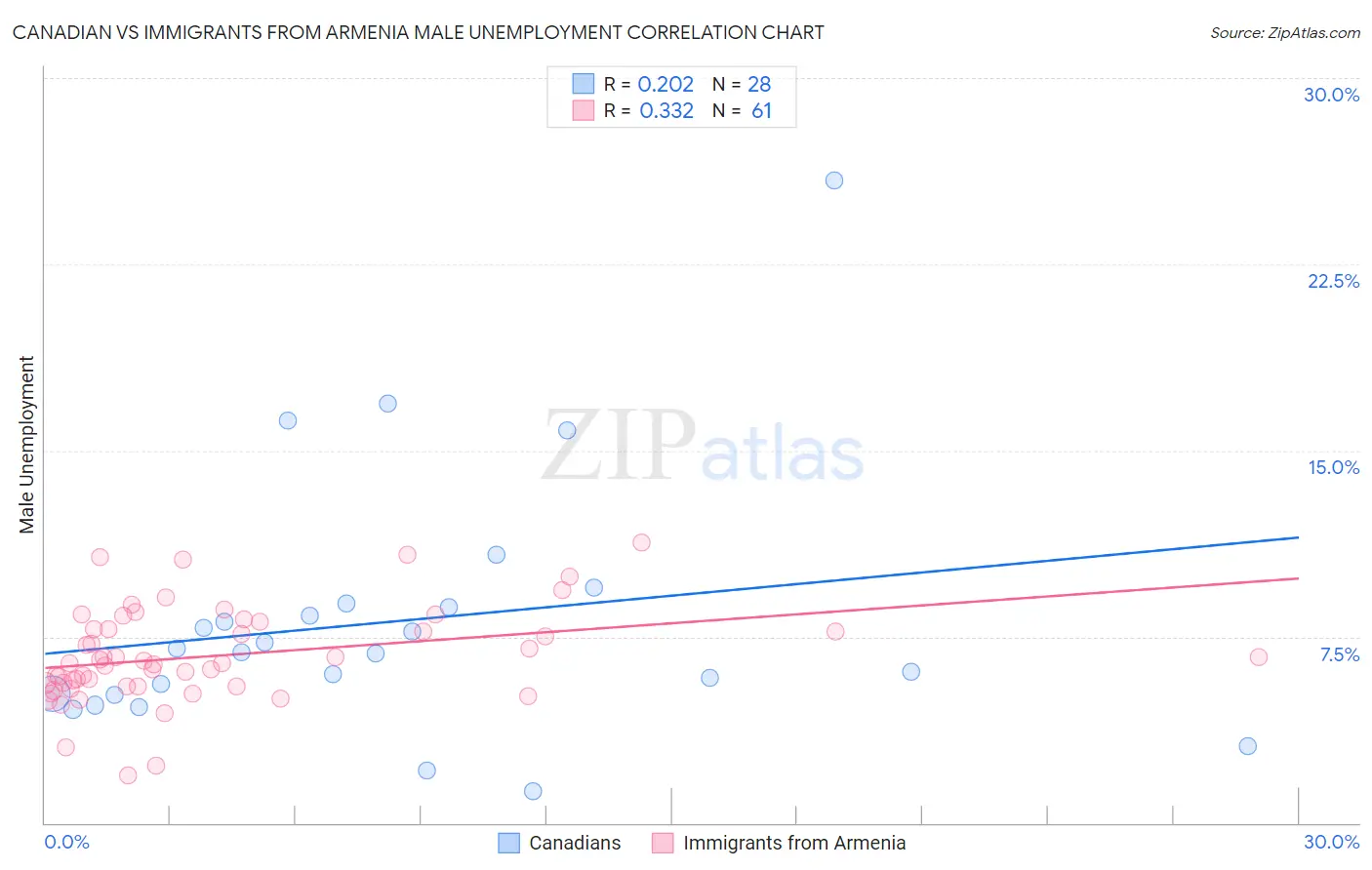 Canadian vs Immigrants from Armenia Male Unemployment