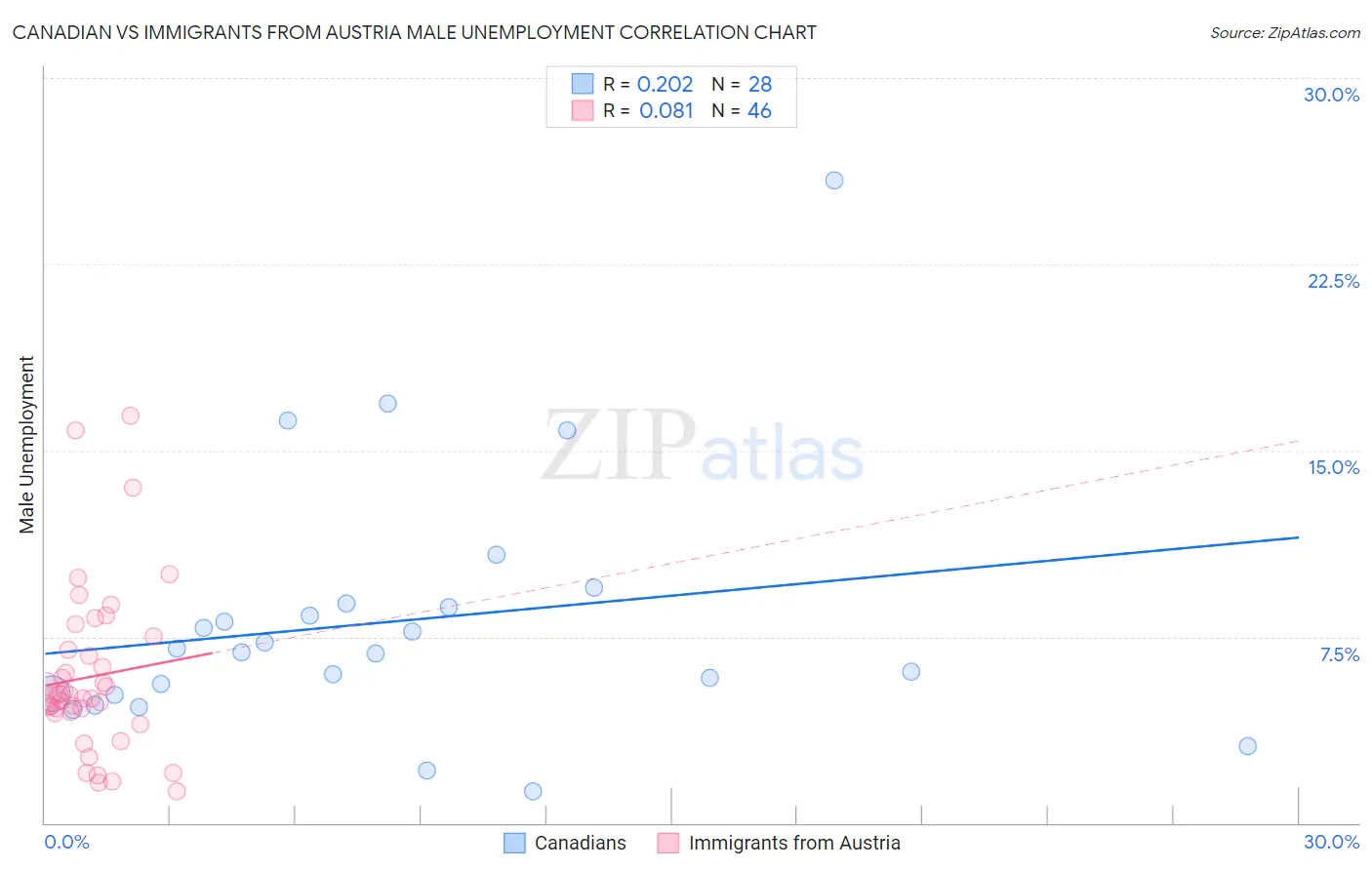 Canadian vs Immigrants from Austria Male Unemployment