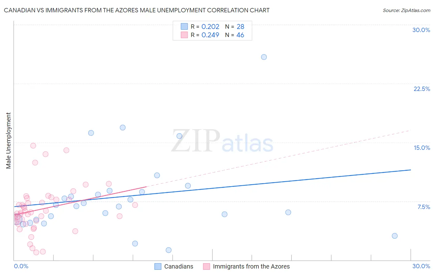 Canadian vs Immigrants from the Azores Male Unemployment