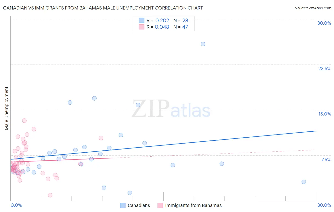 Canadian vs Immigrants from Bahamas Male Unemployment