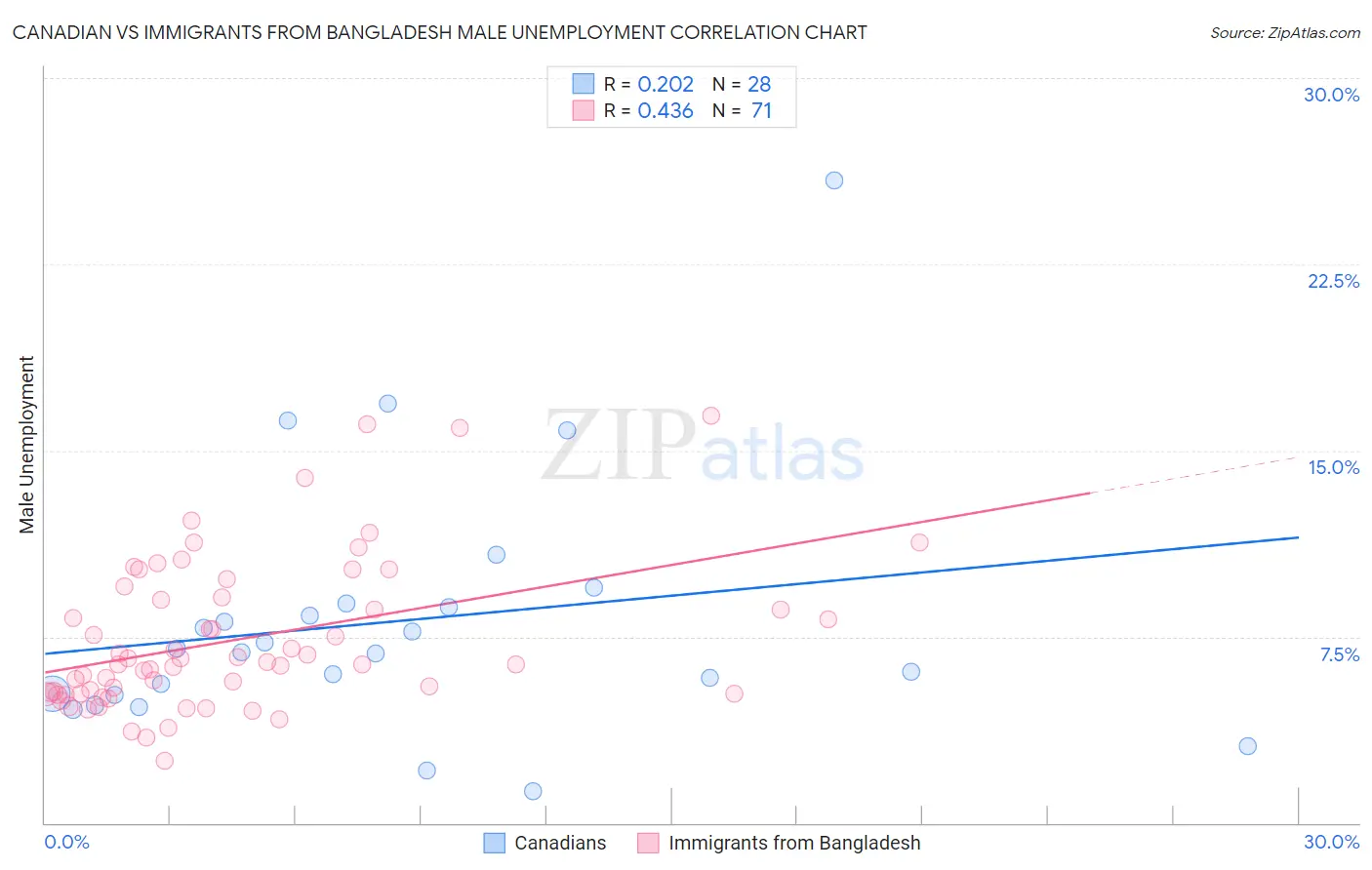 Canadian vs Immigrants from Bangladesh Male Unemployment