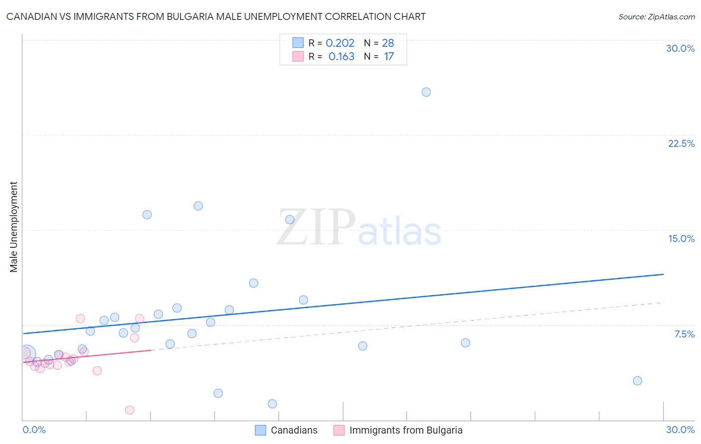 Canadian vs Immigrants from Bulgaria Male Unemployment