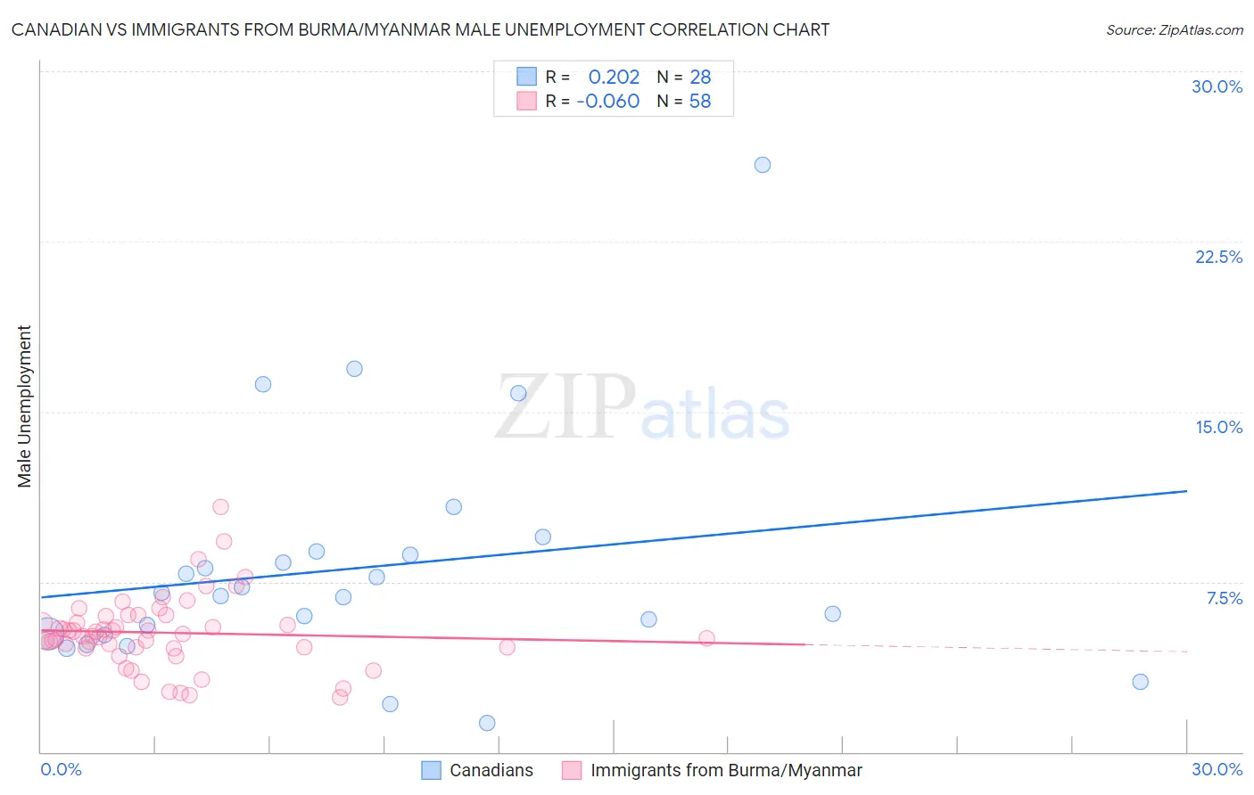 Canadian vs Immigrants from Burma/Myanmar Male Unemployment