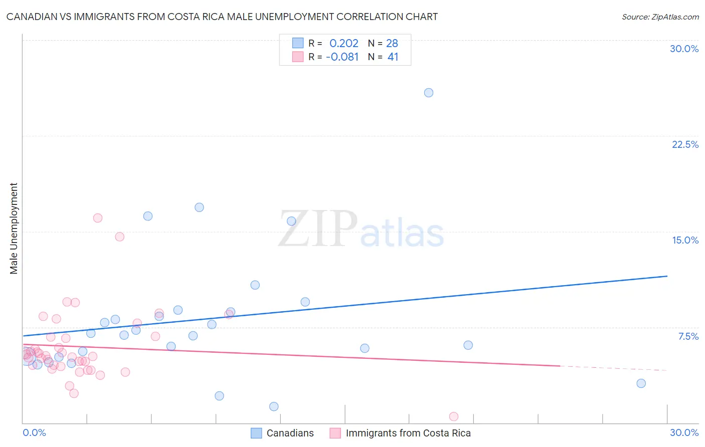 Canadian vs Immigrants from Costa Rica Male Unemployment