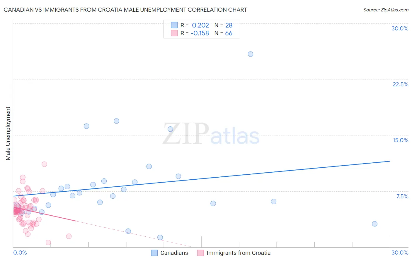 Canadian vs Immigrants from Croatia Male Unemployment