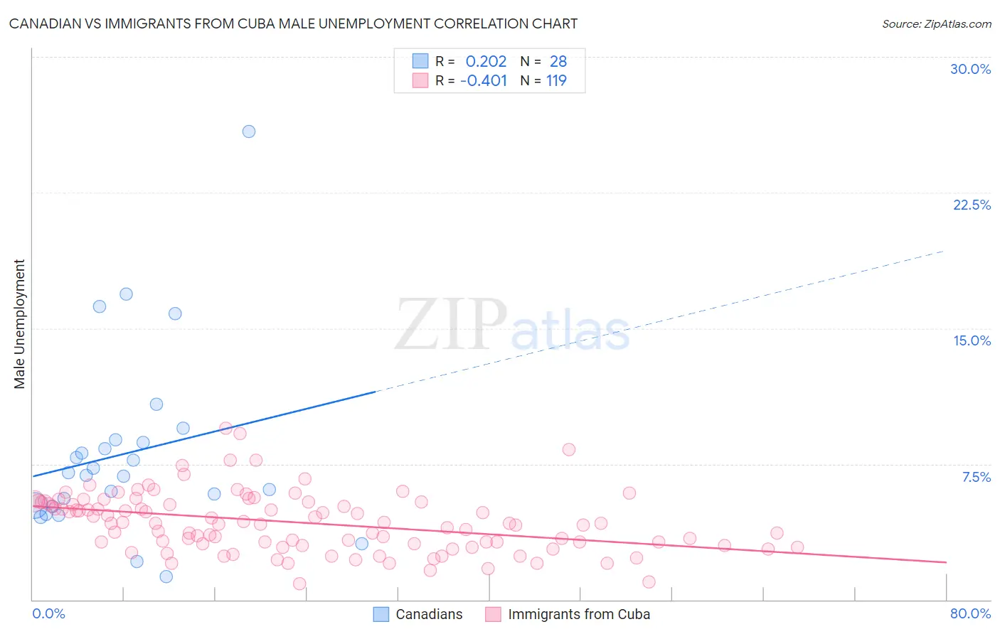 Canadian vs Immigrants from Cuba Male Unemployment