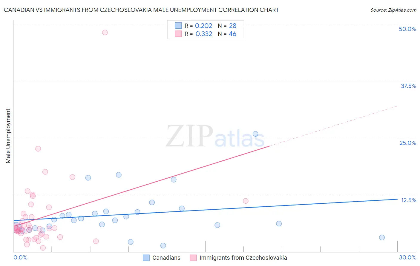 Canadian vs Immigrants from Czechoslovakia Male Unemployment