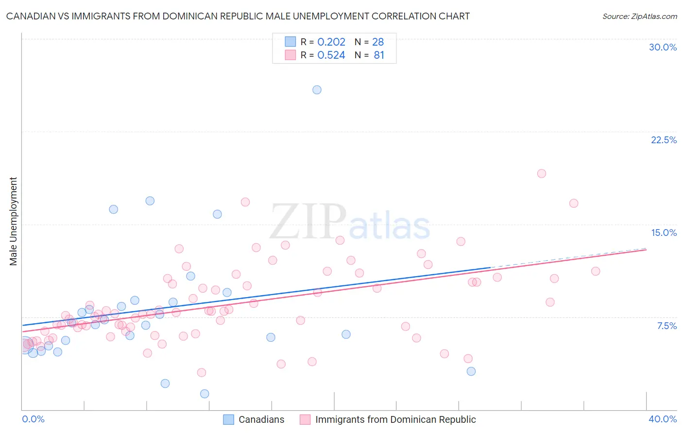 Canadian vs Immigrants from Dominican Republic Male Unemployment