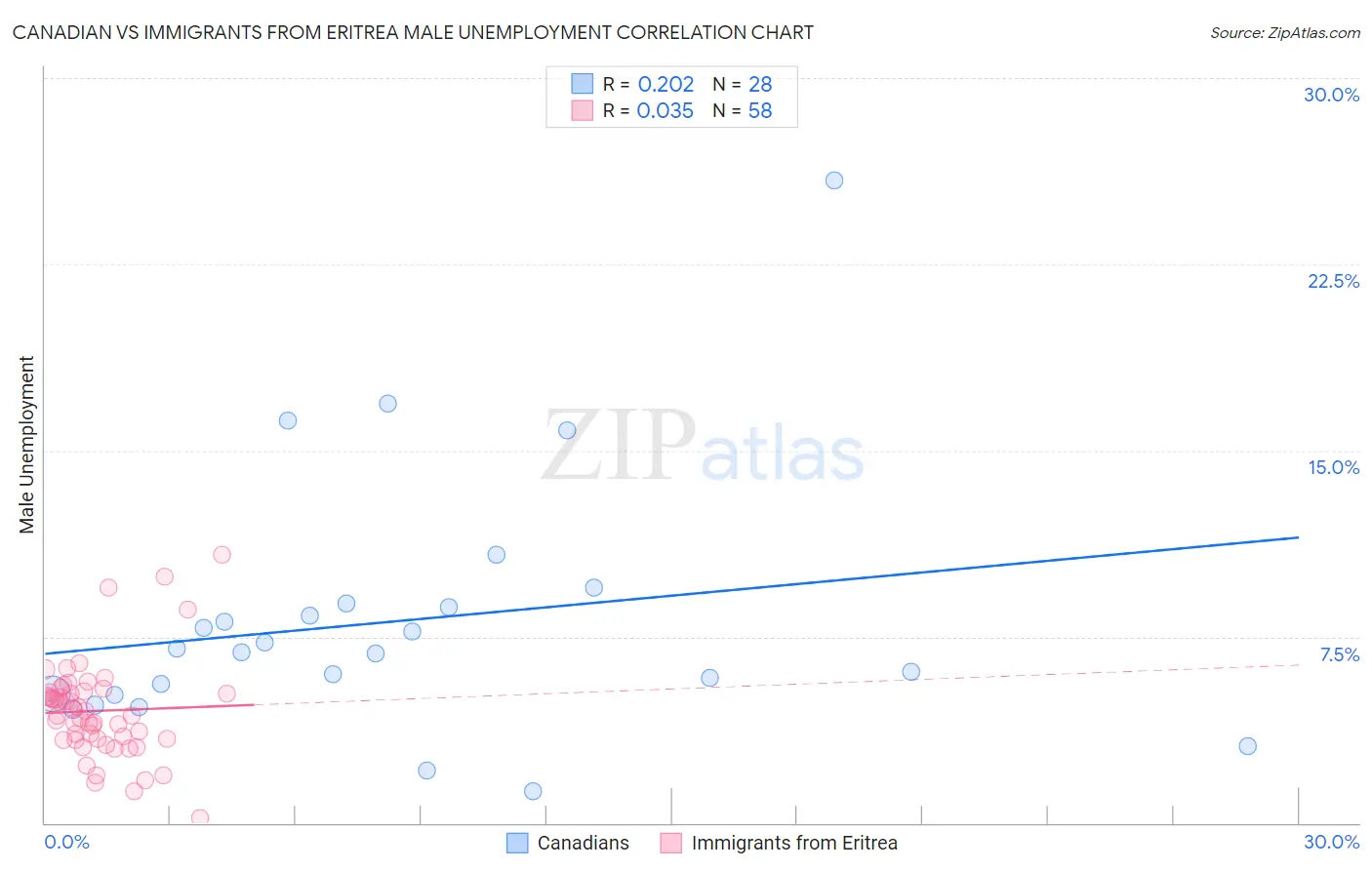 Canadian vs Immigrants from Eritrea Male Unemployment
