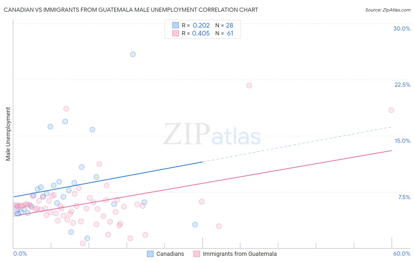 Canadian vs Immigrants from Guatemala Male Unemployment