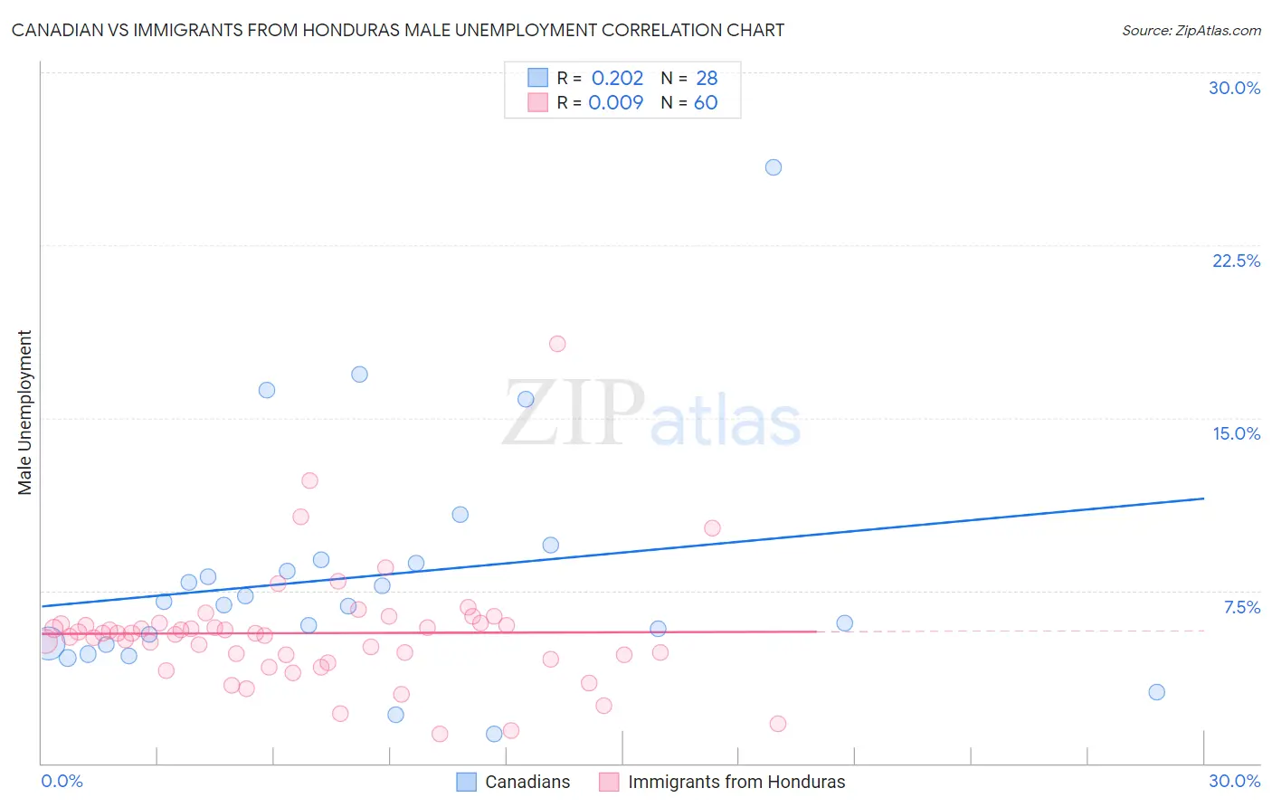 Canadian vs Immigrants from Honduras Male Unemployment