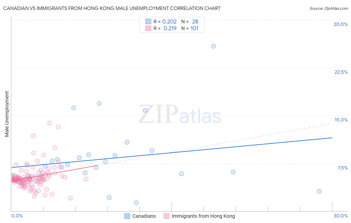 Canadian vs Immigrants from Hong Kong Male Unemployment