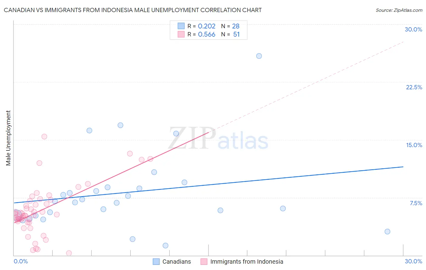 Canadian vs Immigrants from Indonesia Male Unemployment