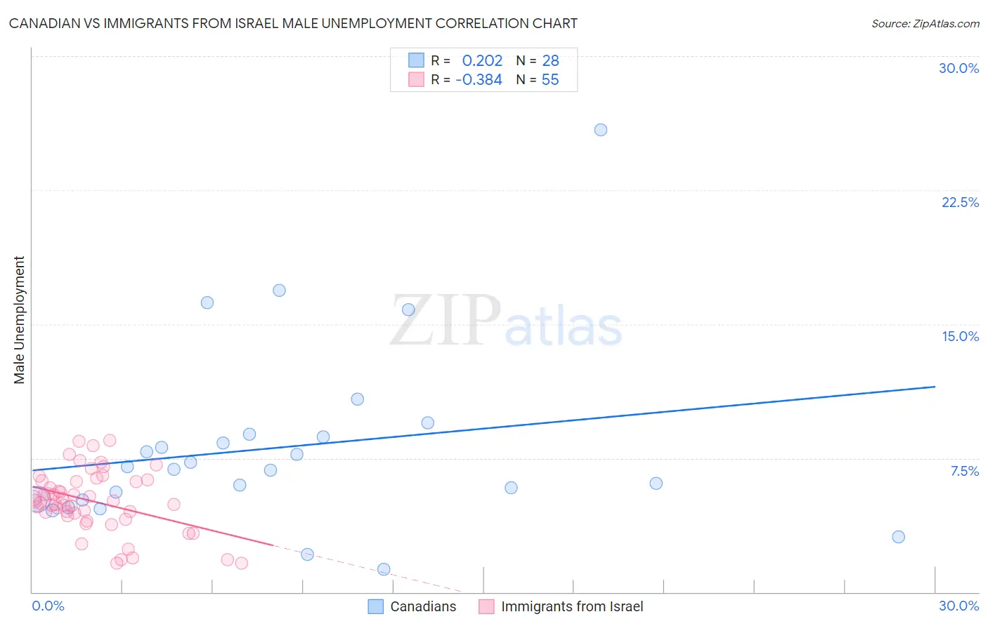Canadian vs Immigrants from Israel Male Unemployment