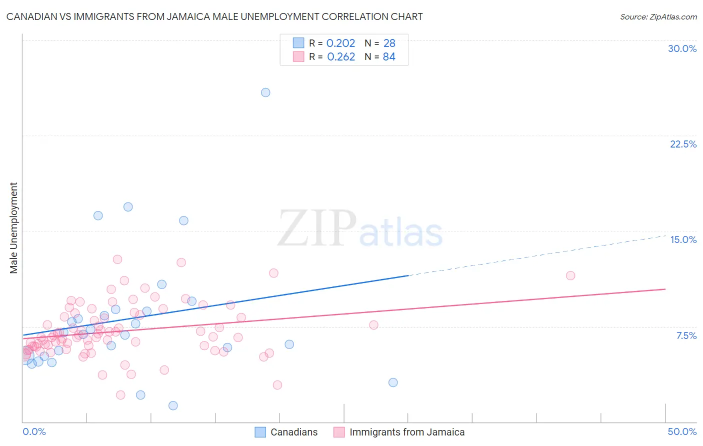 Canadian vs Immigrants from Jamaica Male Unemployment