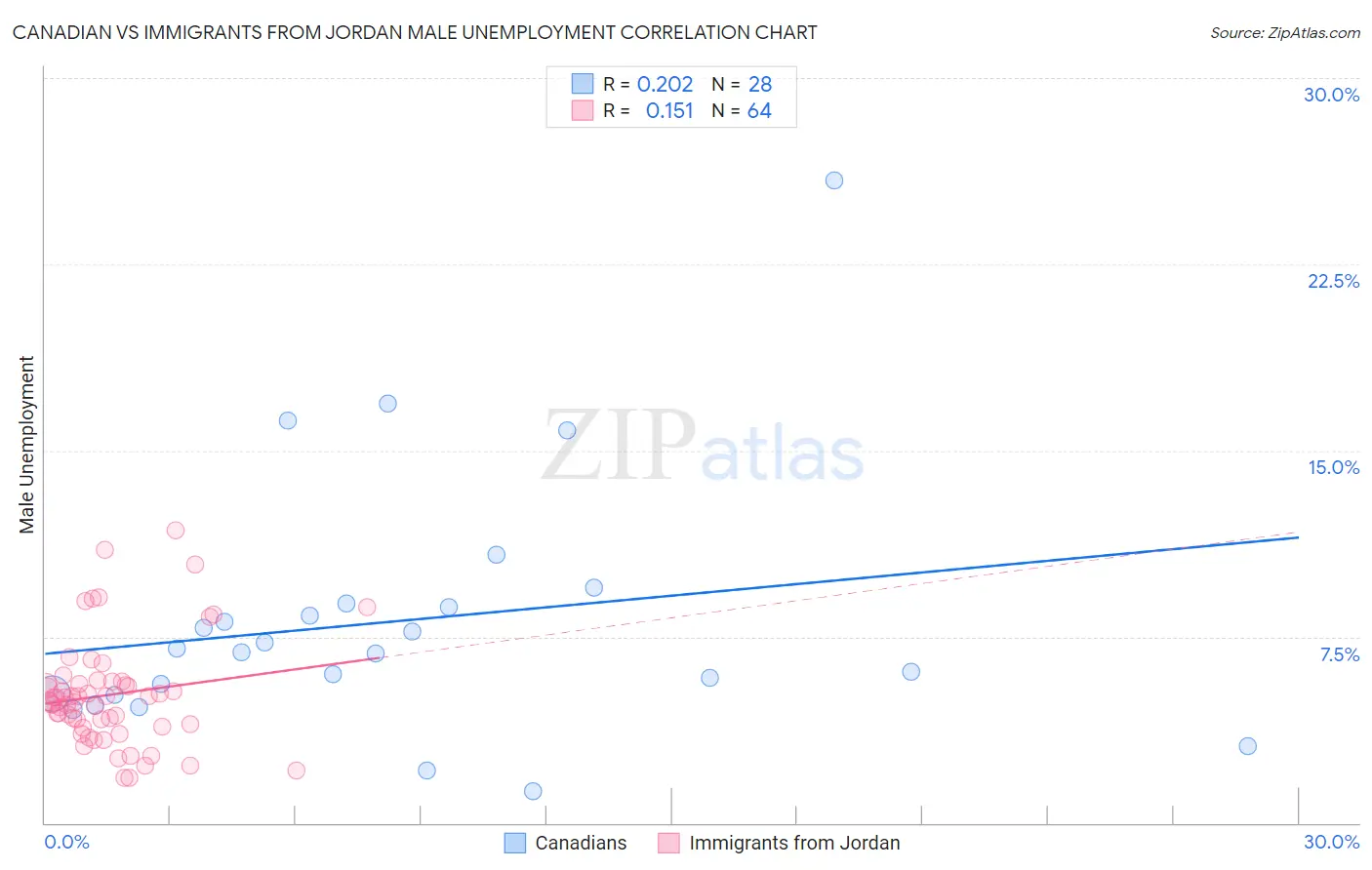 Canadian vs Immigrants from Jordan Male Unemployment