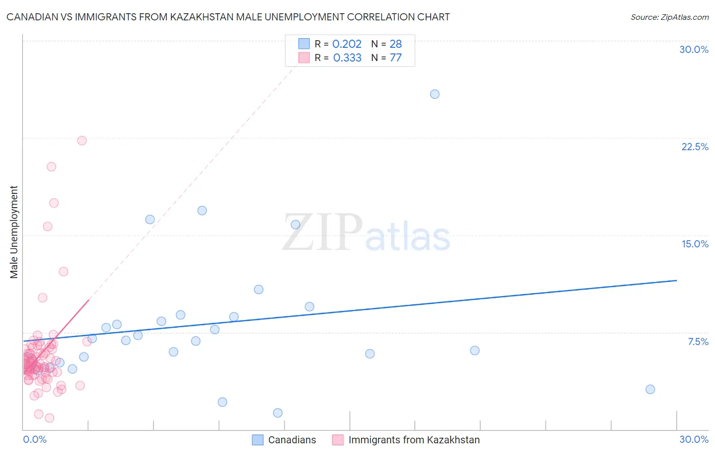 Canadian vs Immigrants from Kazakhstan Male Unemployment