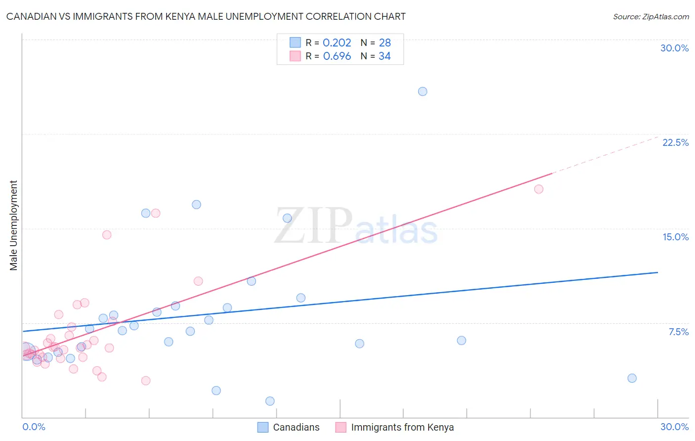Canadian vs Immigrants from Kenya Male Unemployment