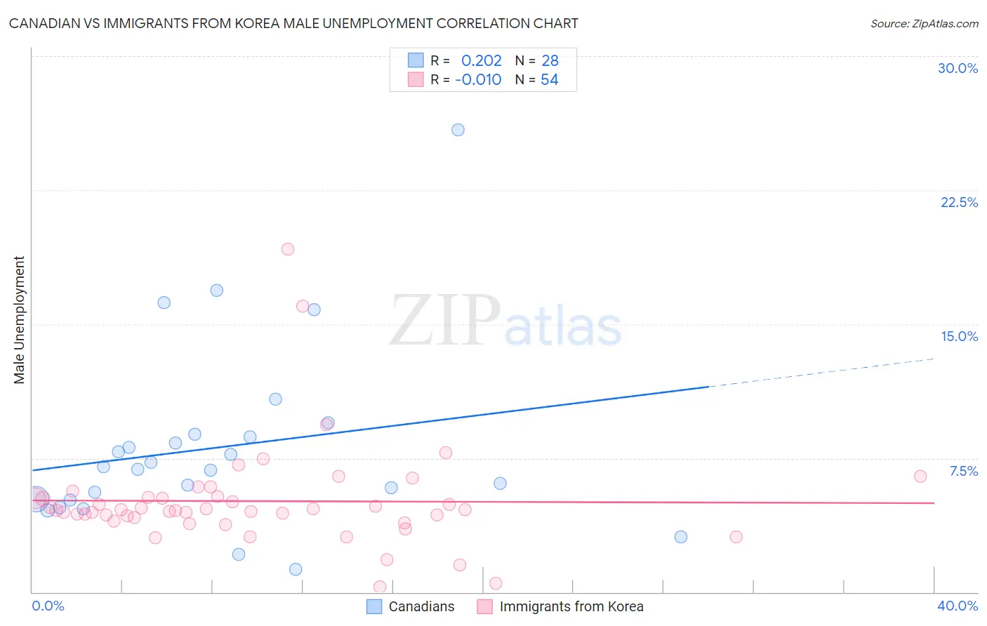 Canadian vs Immigrants from Korea Male Unemployment