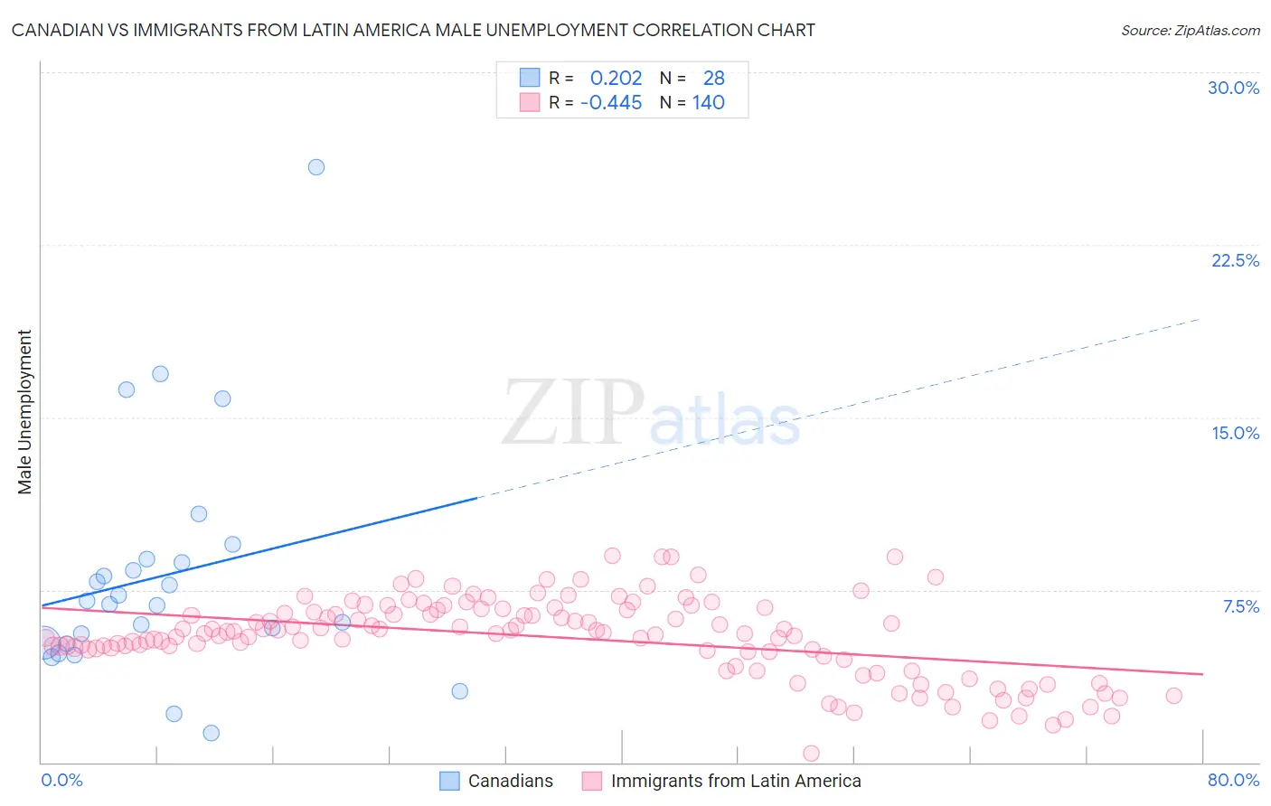 Canadian vs Immigrants from Latin America Male Unemployment