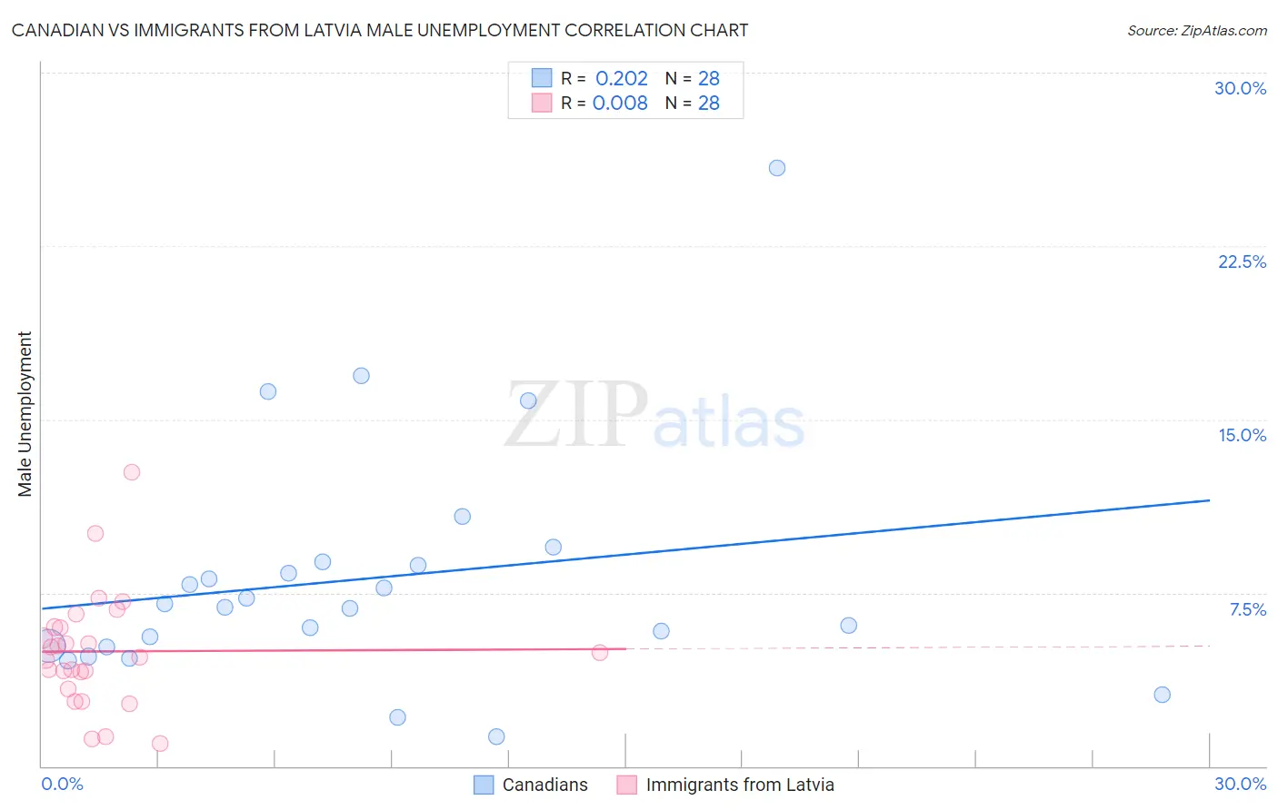 Canadian vs Immigrants from Latvia Male Unemployment