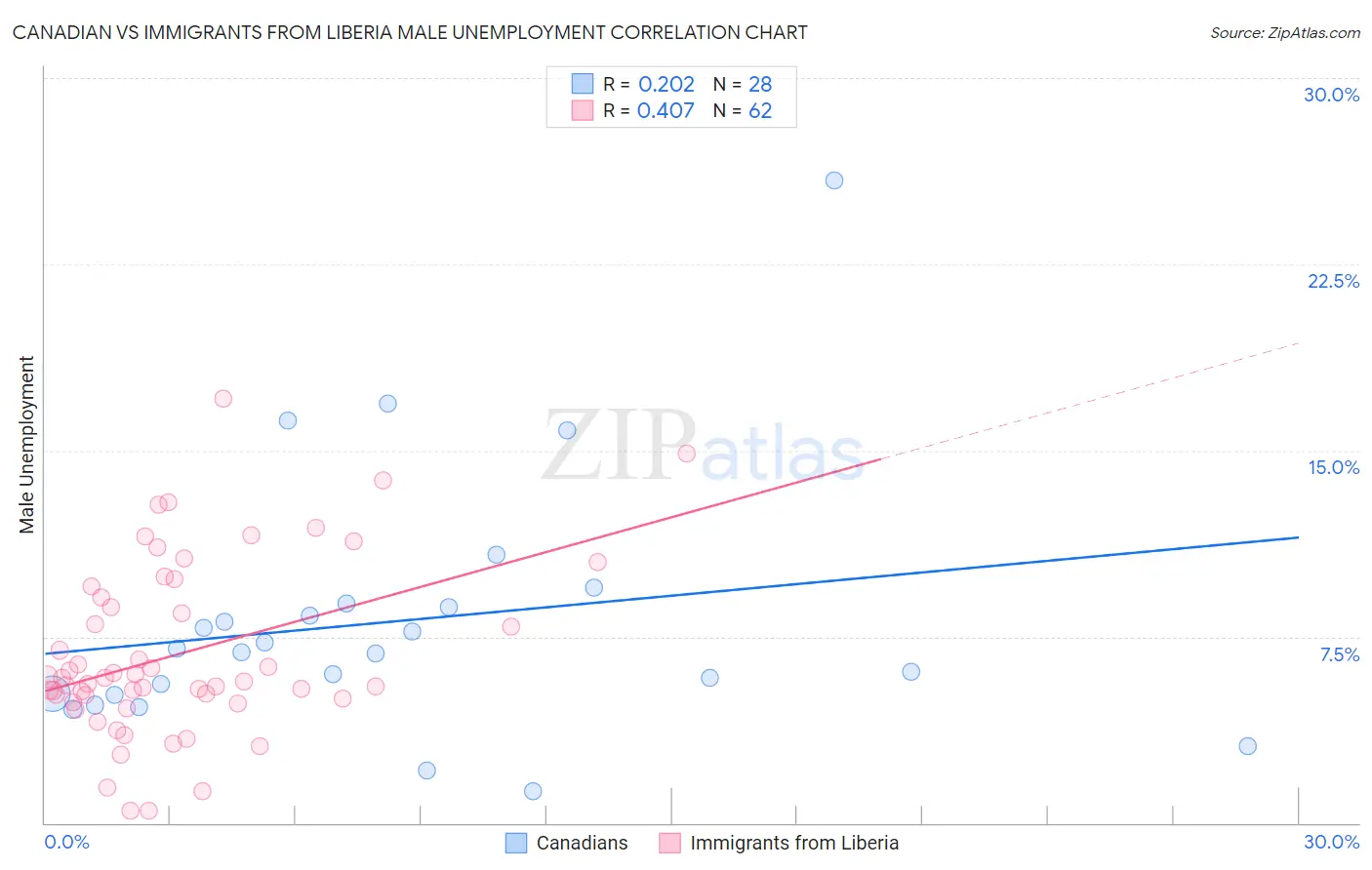 Canadian vs Immigrants from Liberia Male Unemployment