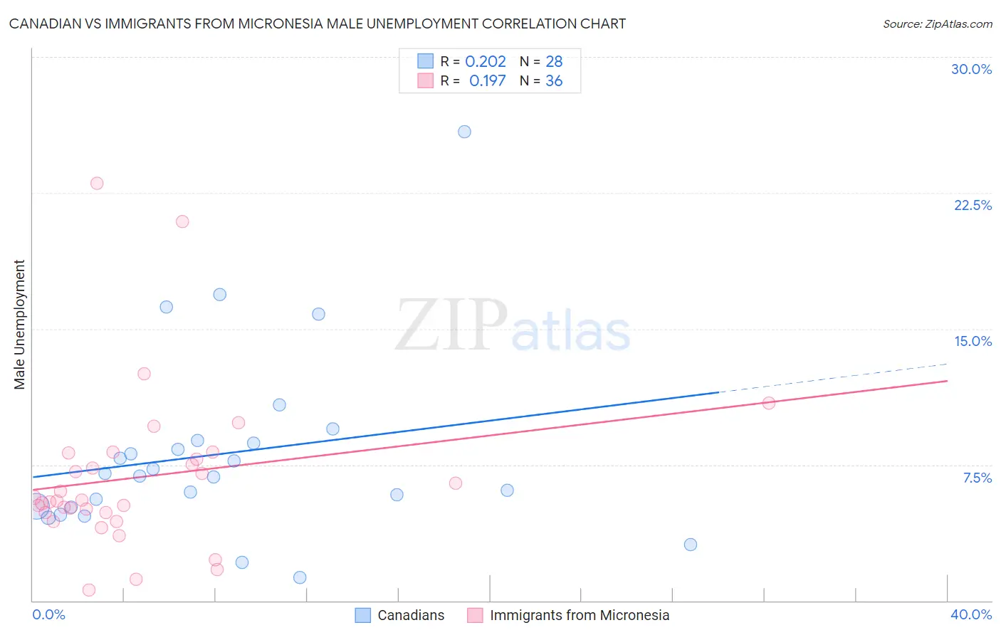 Canadian vs Immigrants from Micronesia Male Unemployment