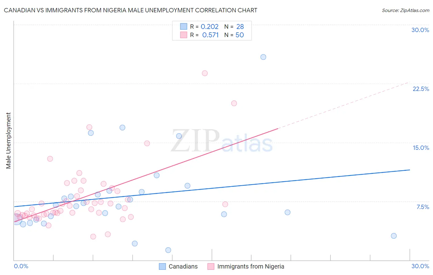 Canadian vs Immigrants from Nigeria Male Unemployment