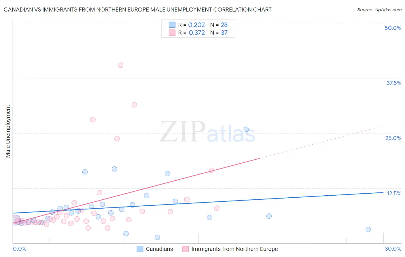 Canadian vs Immigrants from Northern Europe Male Unemployment