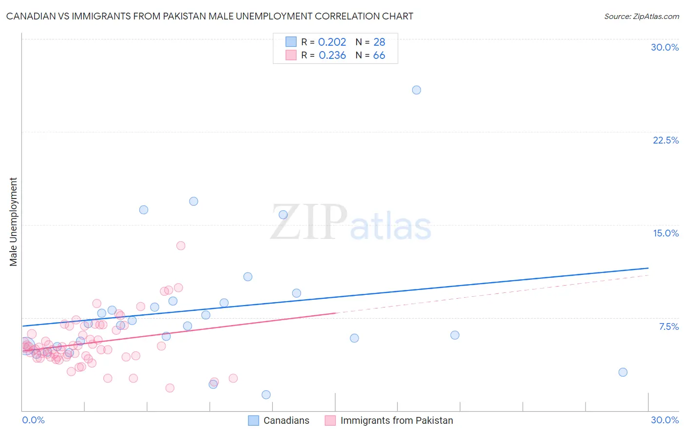 Canadian vs Immigrants from Pakistan Male Unemployment