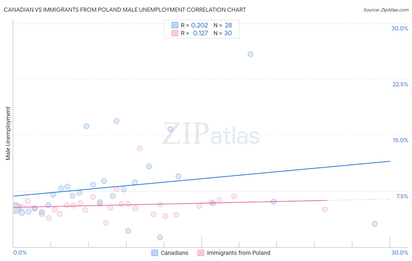 Canadian vs Immigrants from Poland Male Unemployment