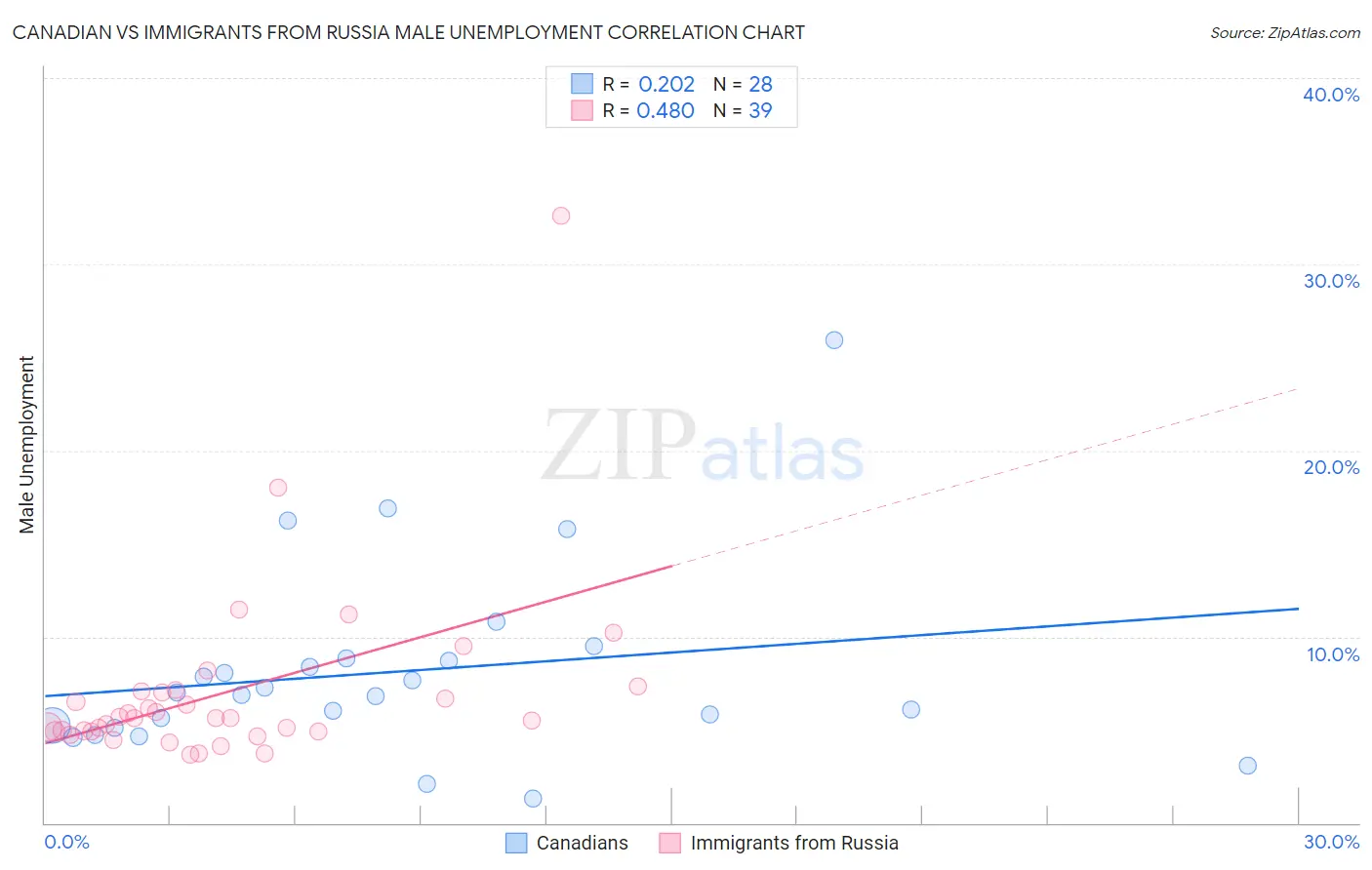 Canadian vs Immigrants from Russia Male Unemployment