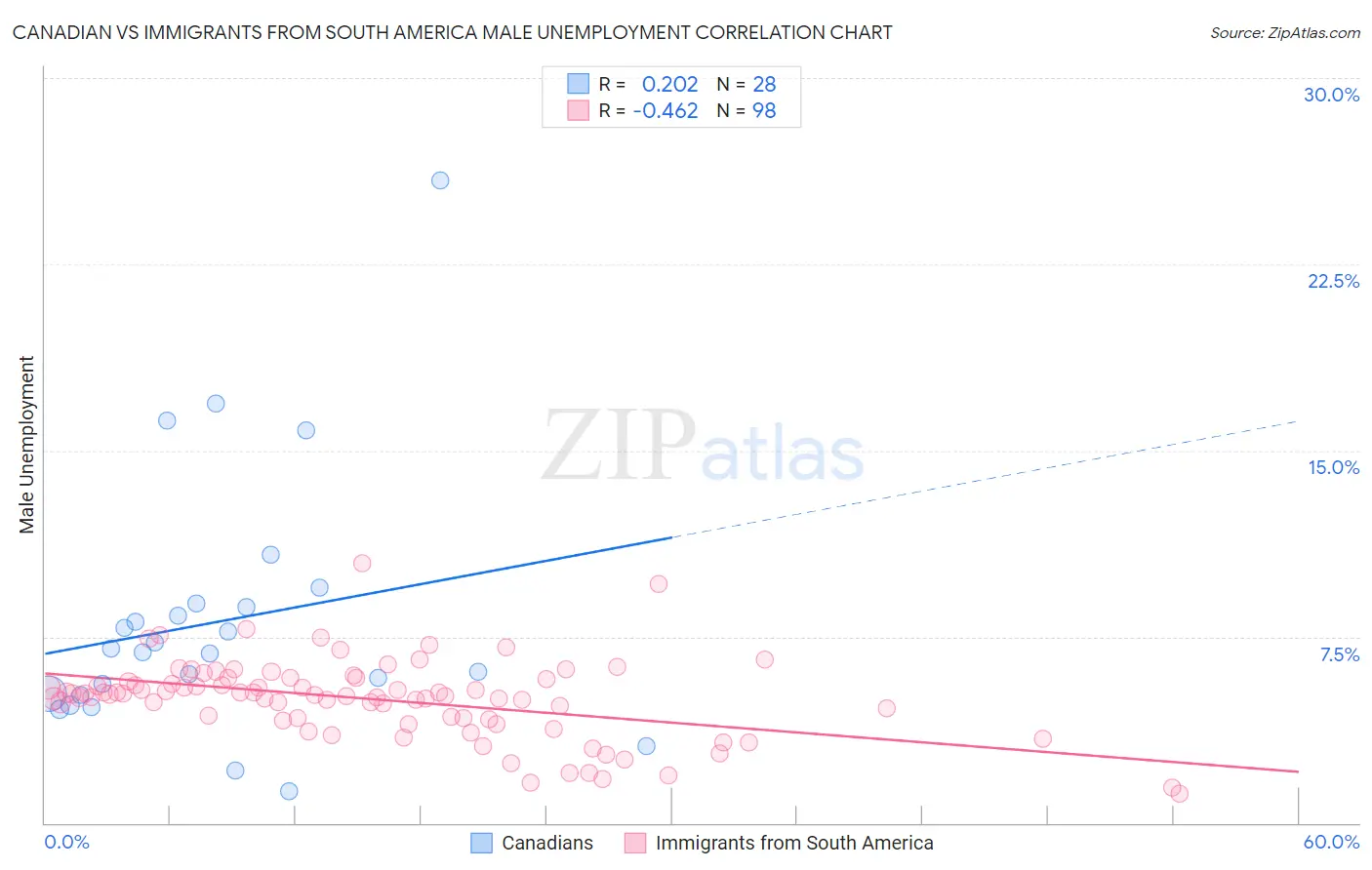 Canadian vs Immigrants from South America Male Unemployment