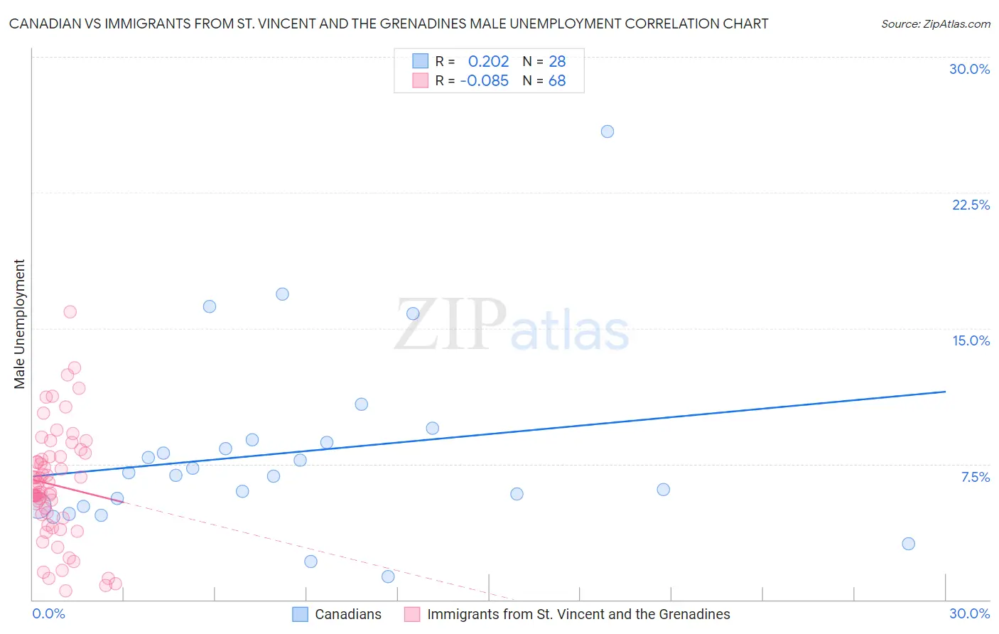 Canadian vs Immigrants from St. Vincent and the Grenadines Male Unemployment