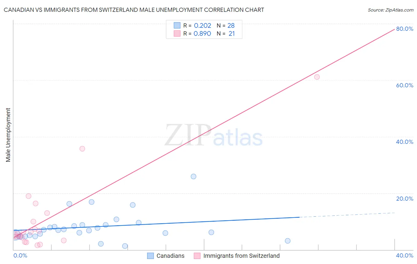 Canadian vs Immigrants from Switzerland Male Unemployment