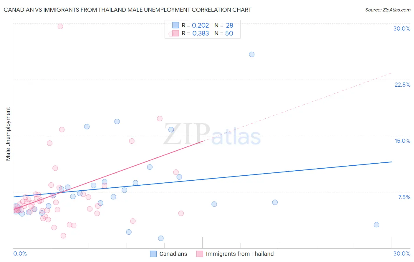 Canadian vs Immigrants from Thailand Male Unemployment