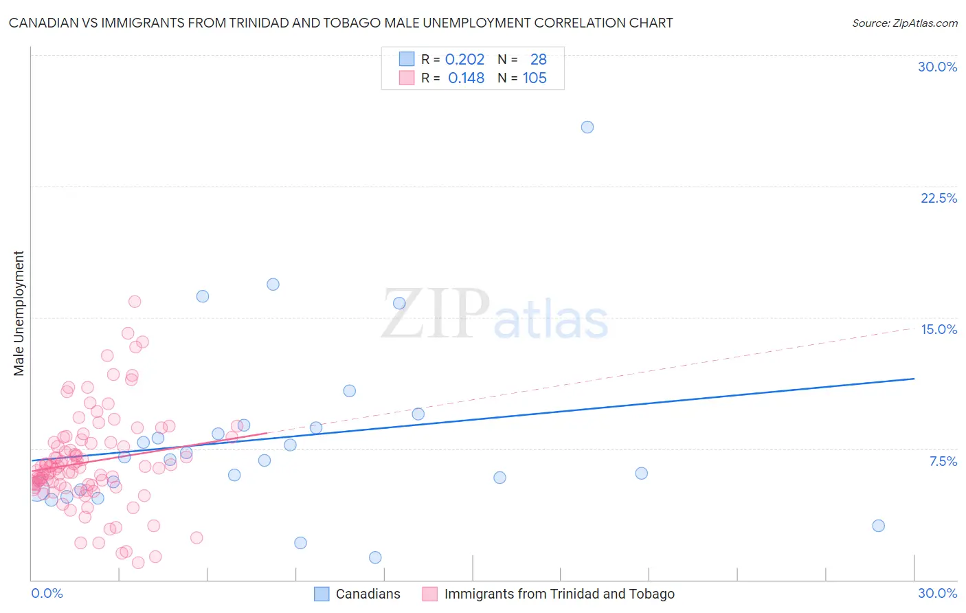 Canadian vs Immigrants from Trinidad and Tobago Male Unemployment