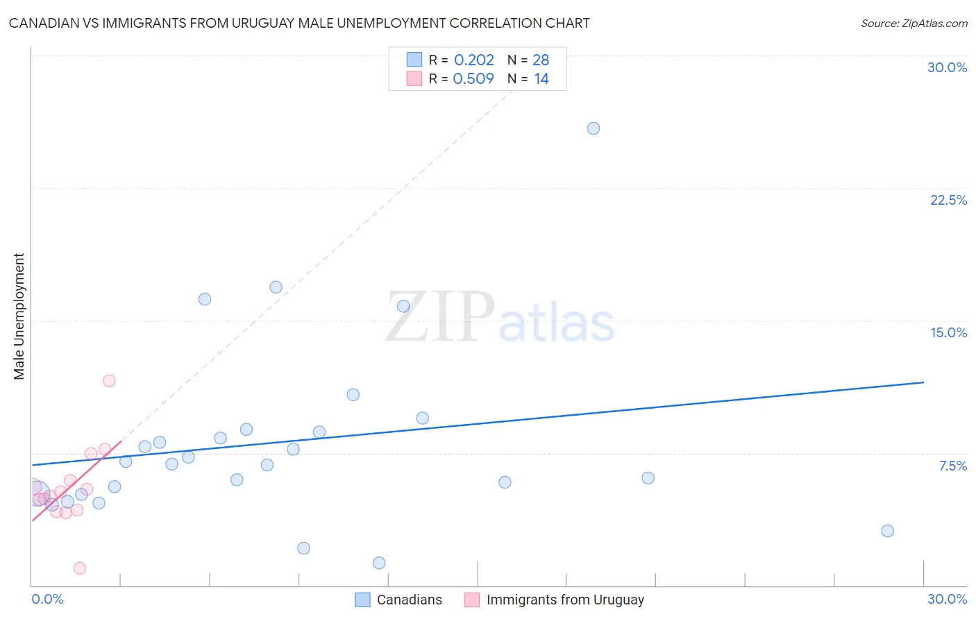 Canadian vs Immigrants from Uruguay Male Unemployment