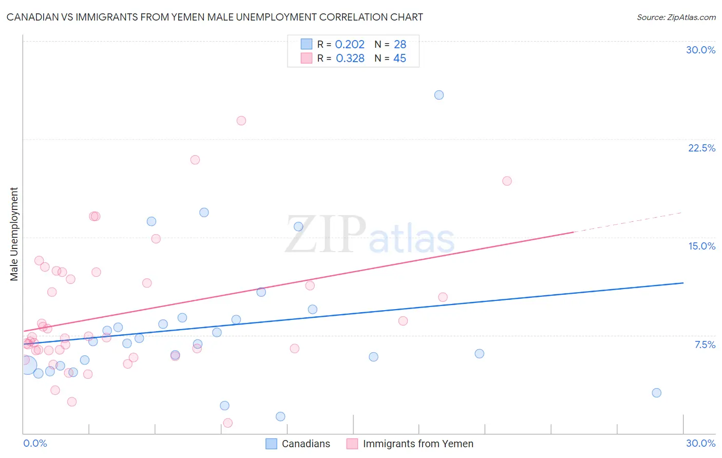 Canadian vs Immigrants from Yemen Male Unemployment