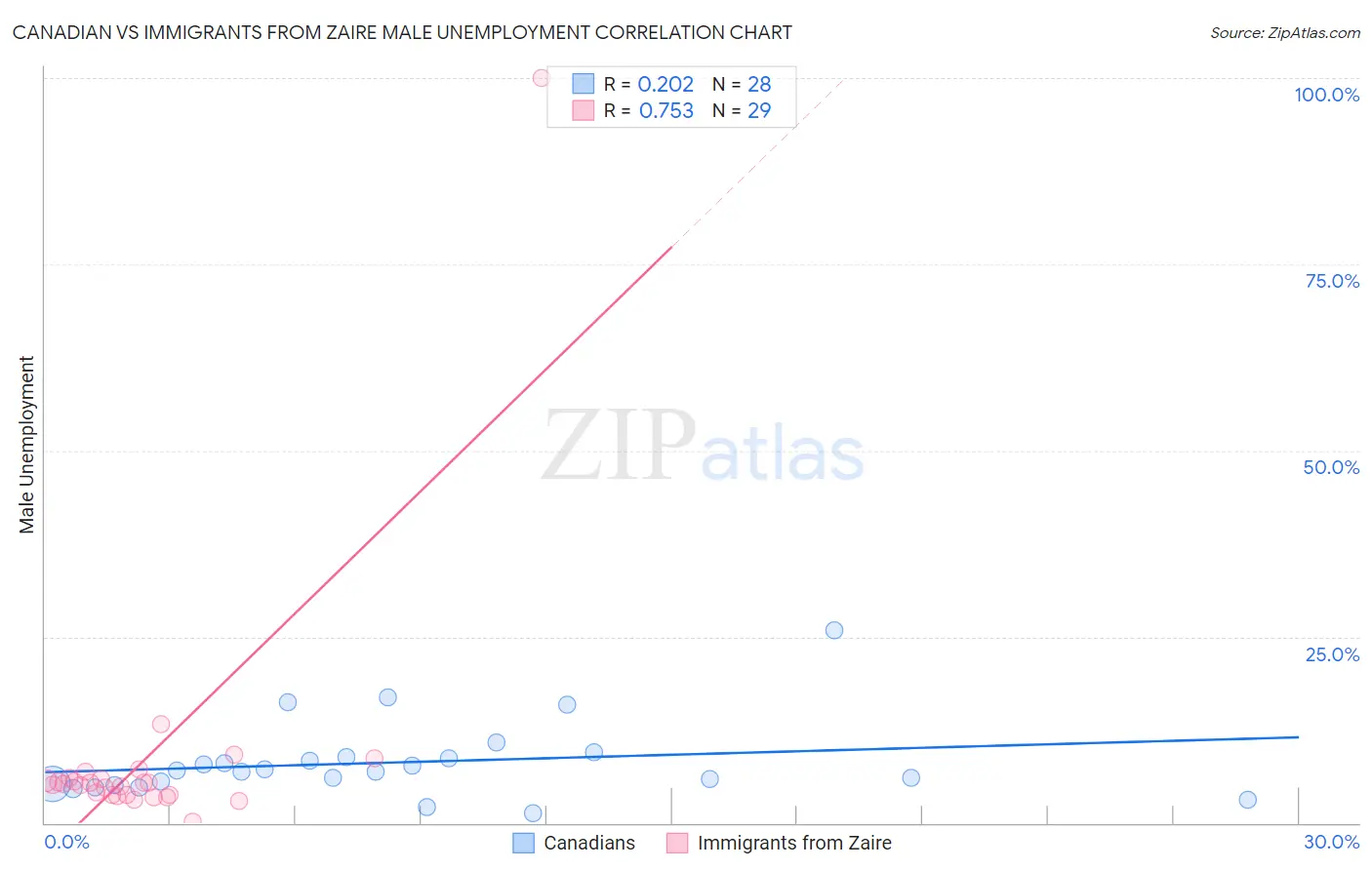 Canadian vs Immigrants from Zaire Male Unemployment