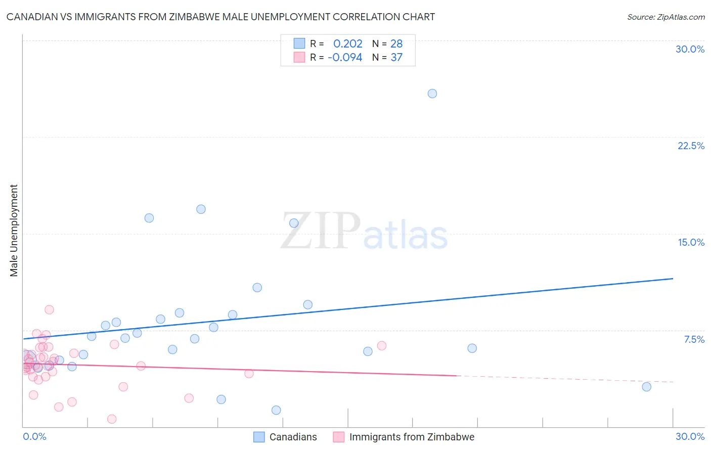Canadian vs Immigrants from Zimbabwe Male Unemployment