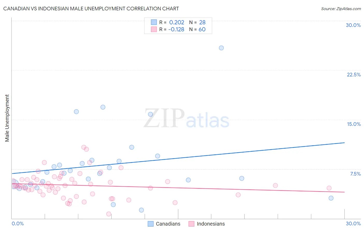 Canadian vs Indonesian Male Unemployment
