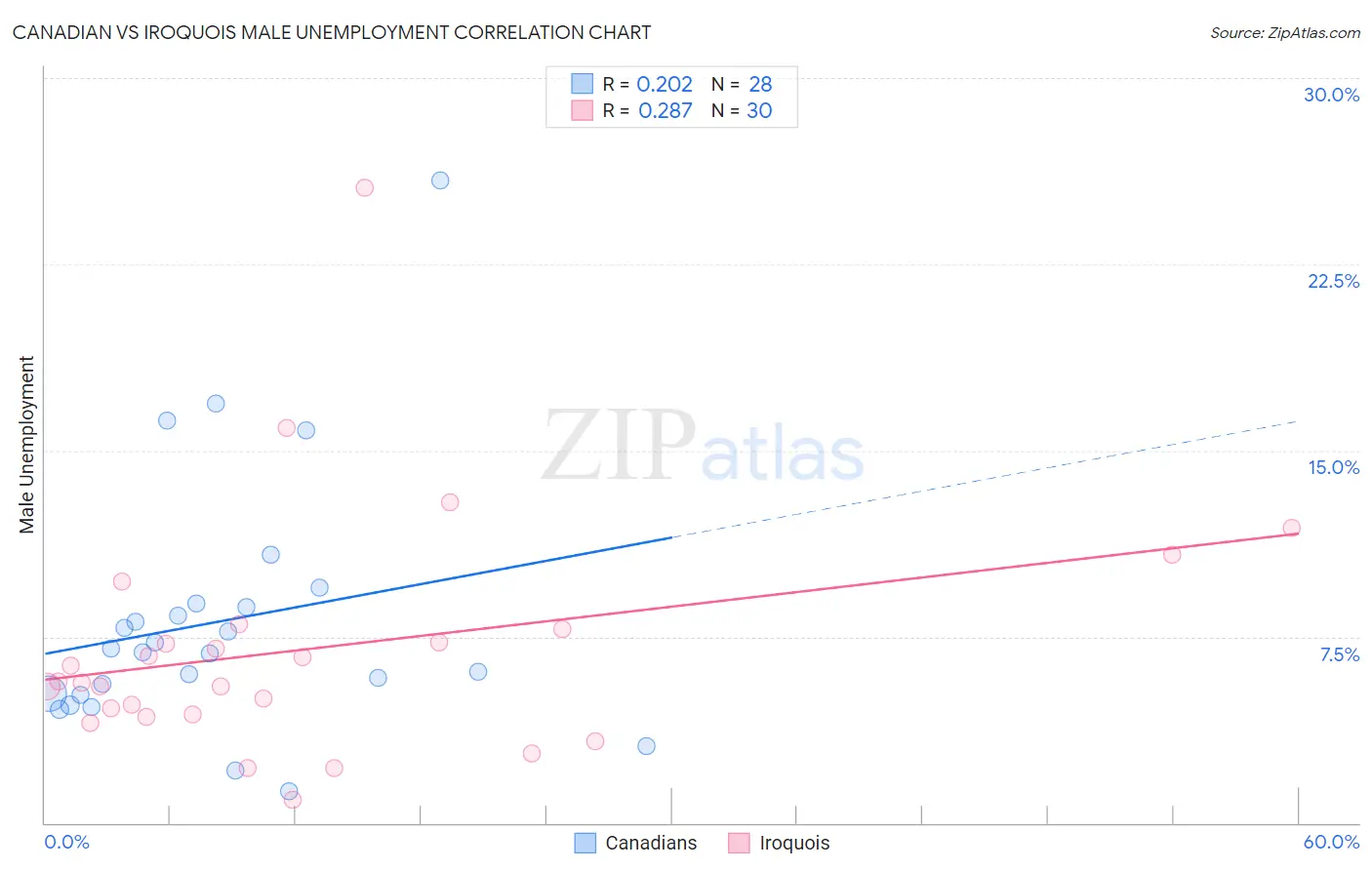 Canadian vs Iroquois Male Unemployment