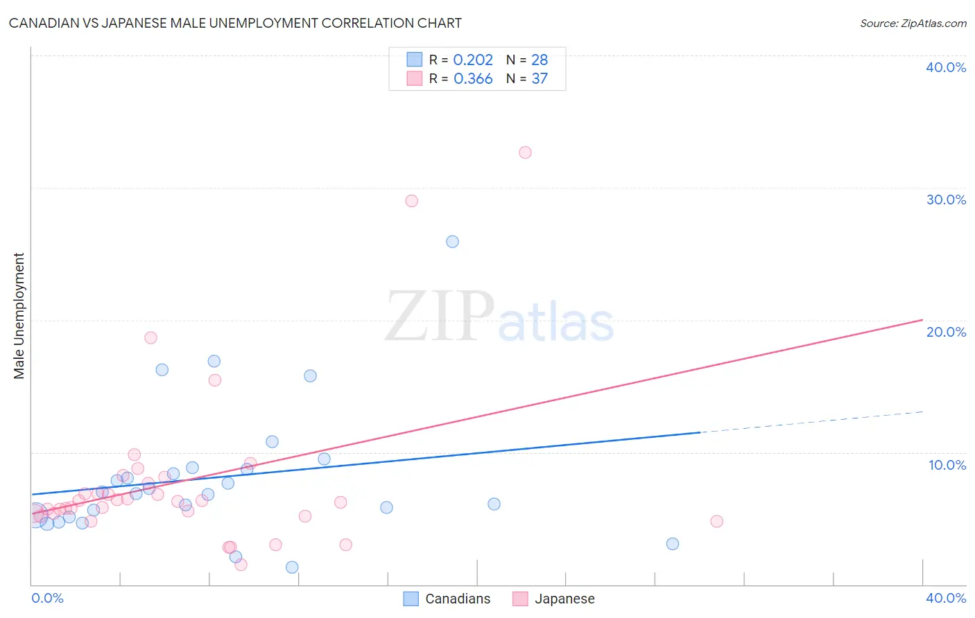 Canadian vs Japanese Male Unemployment